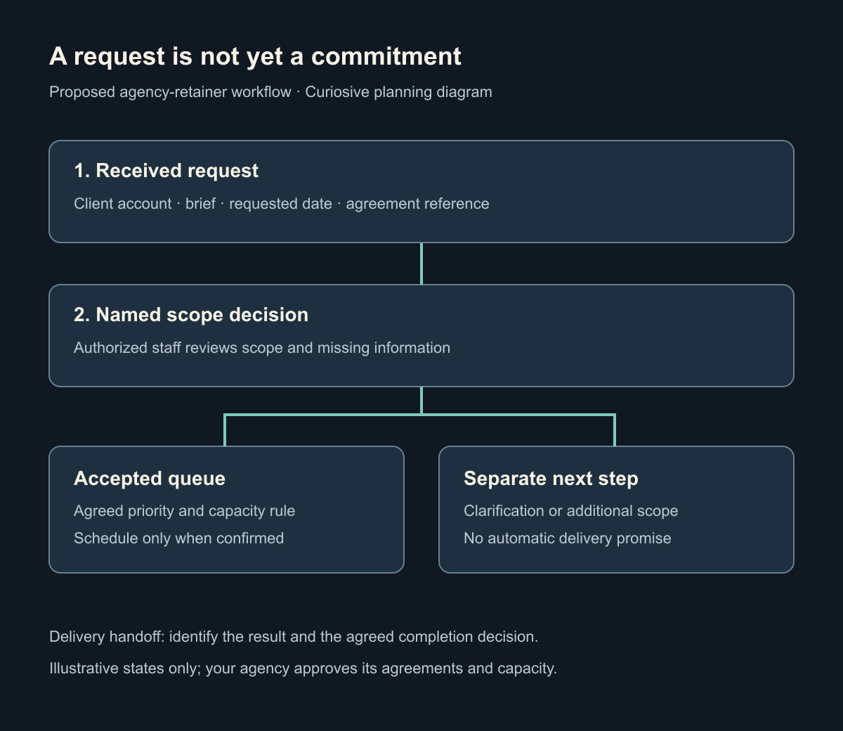 Planning diagram showing a received client request moving through scope review into an accepted delivery queue, with a separate clarification or additional engagement branch