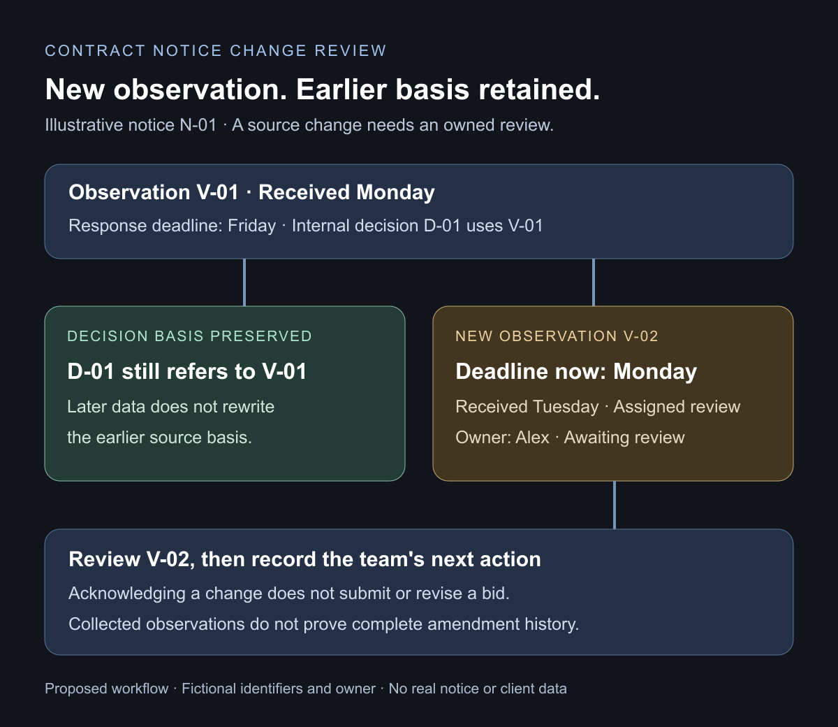 A later observation of notice N-01 changes its deadline and creates an assigned review; the earlier internal decision retains observation V-01 as its source basis