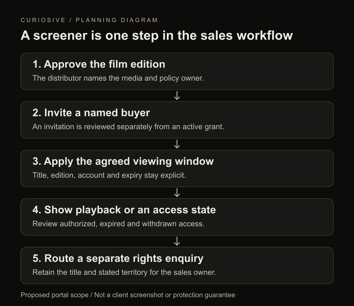 Planning flow from an approved film edition through a named buyer and viewing window to playback and a separate rights enquiry