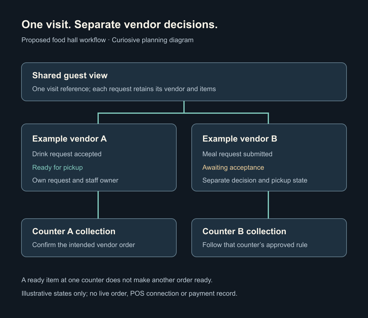 Planning diagram showing one guest visit with separate vendor orders, one ready for pickup and one awaiting acceptance, followed by vendor-specific collection records