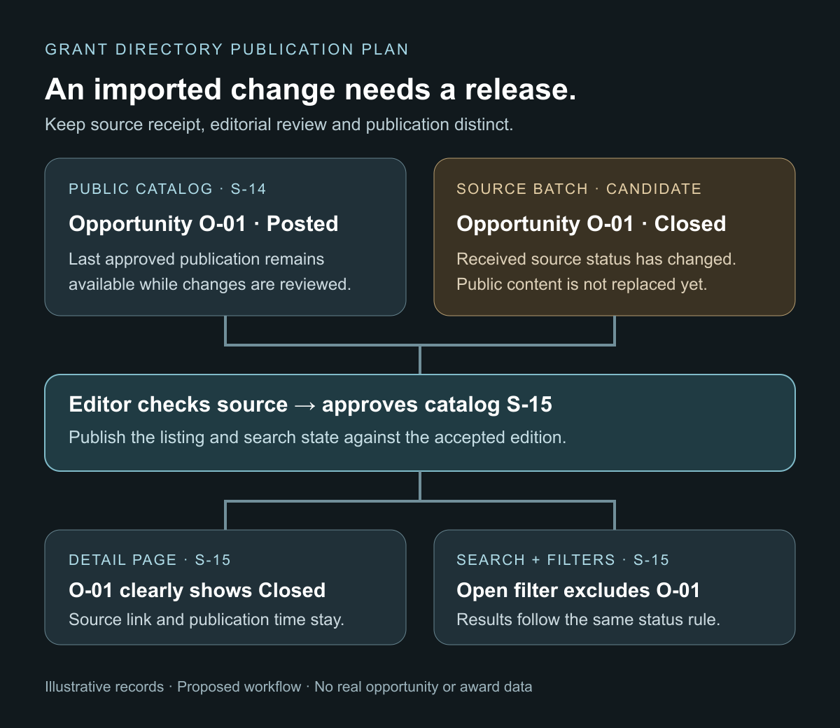 An imported Posted-to-Closed change awaits editorial review; publishing catalog S-15 marks opportunity O-01 Closed on its detail page and excludes it from the open-opportunity filter