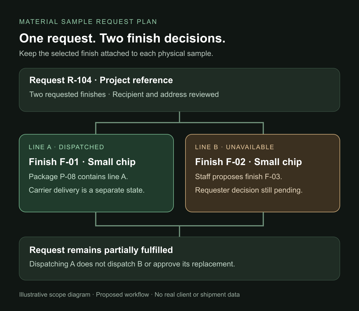 One request contains two material finishes: line A is dispatched, line B is unavailable with replacement approval pending, so the request remains partially fulfilled