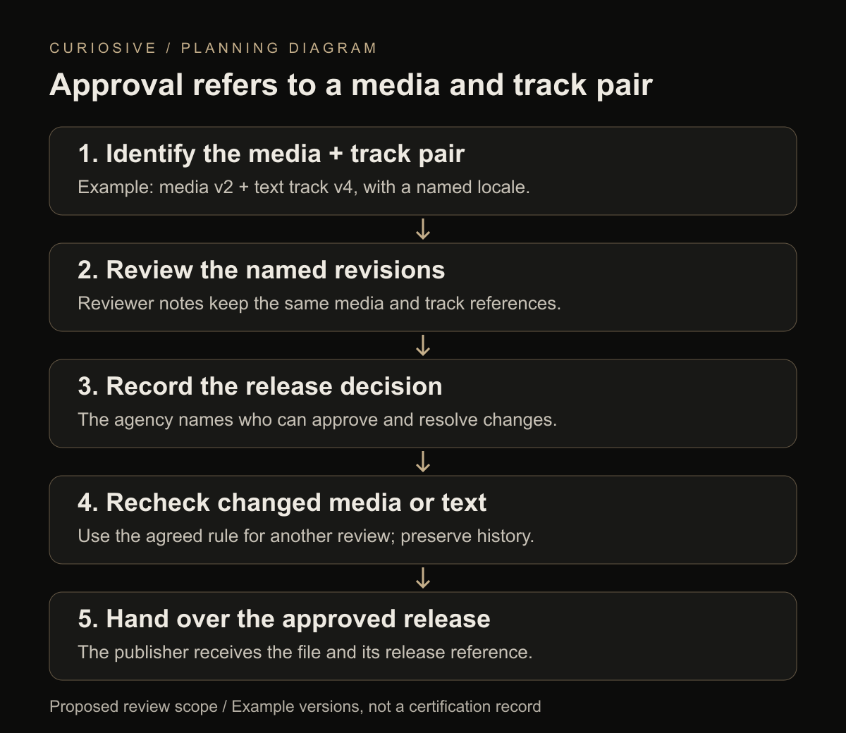Planning diagram tying a video version and text-track revision to reviewer notes, a release decision and a publishing handoff